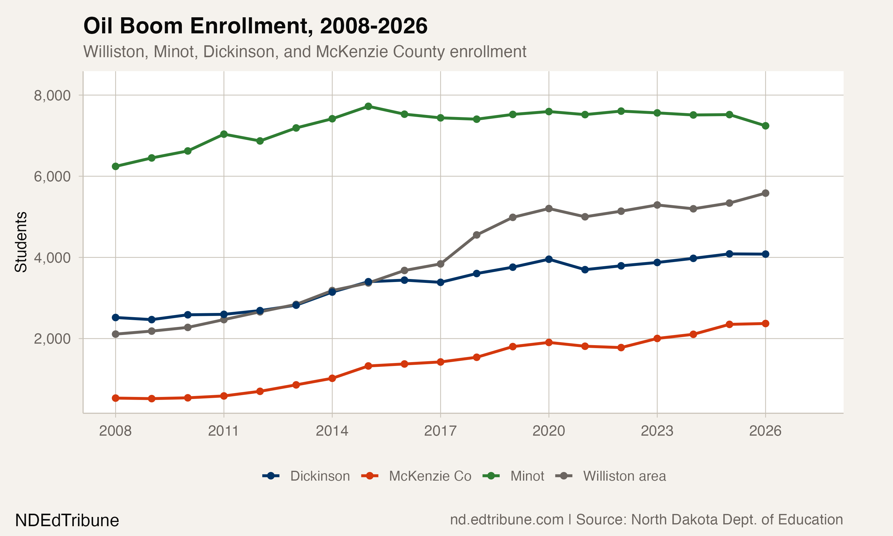 Oil boom district enrollment growth since 2008