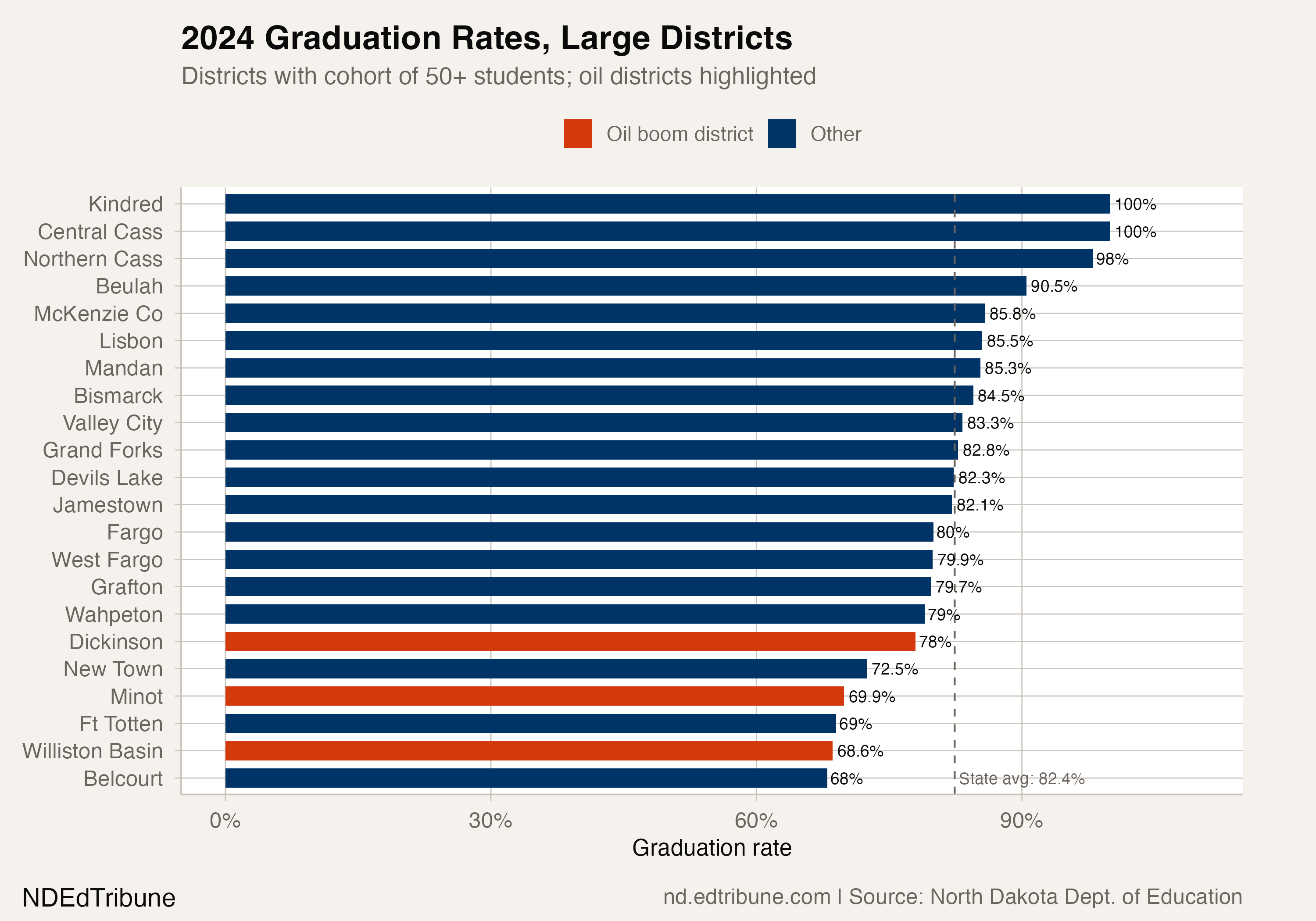 2024 graduation rate ranking for large districts