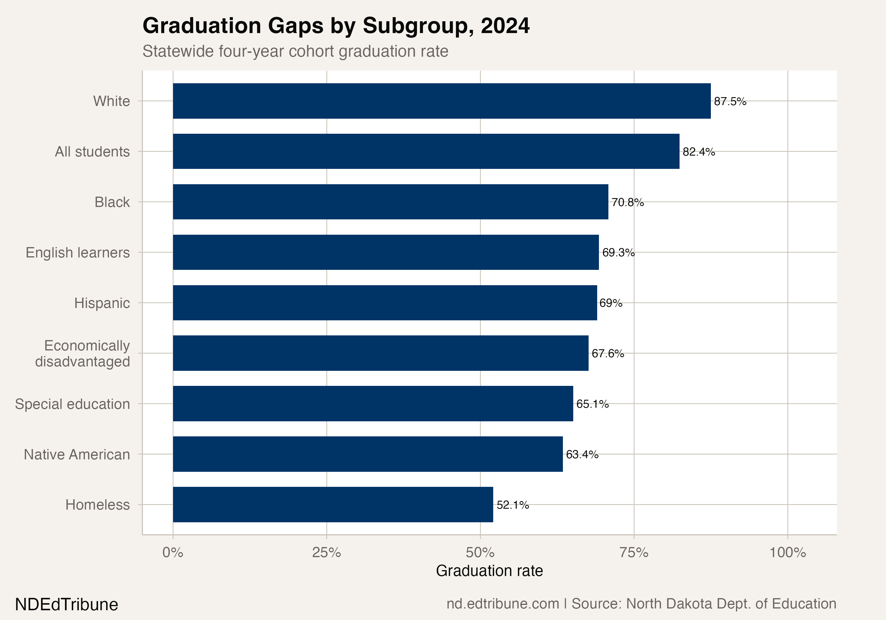 Statewide graduation gaps by subgroup in 2024