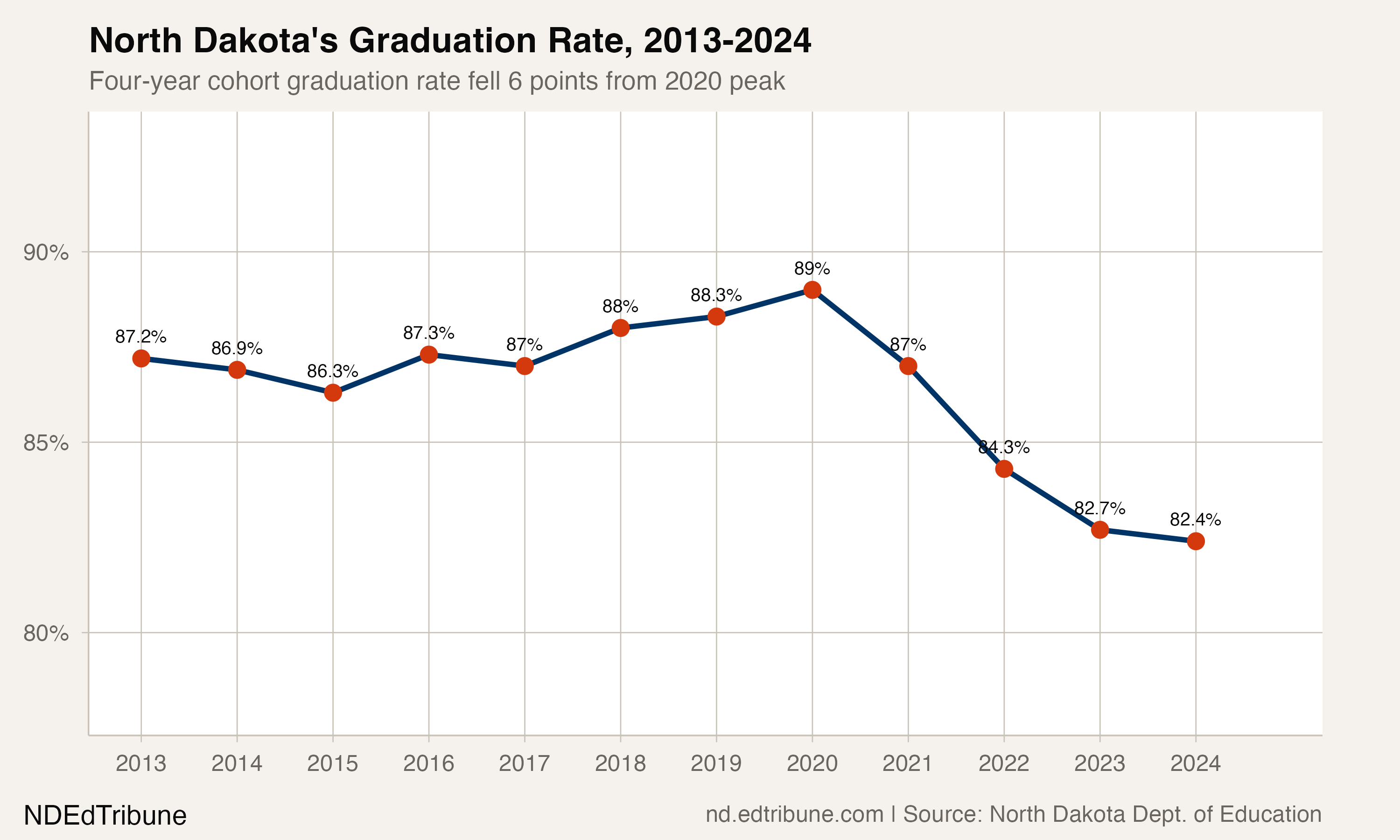North Dakota's graduation rate trend from 2013 to 2024