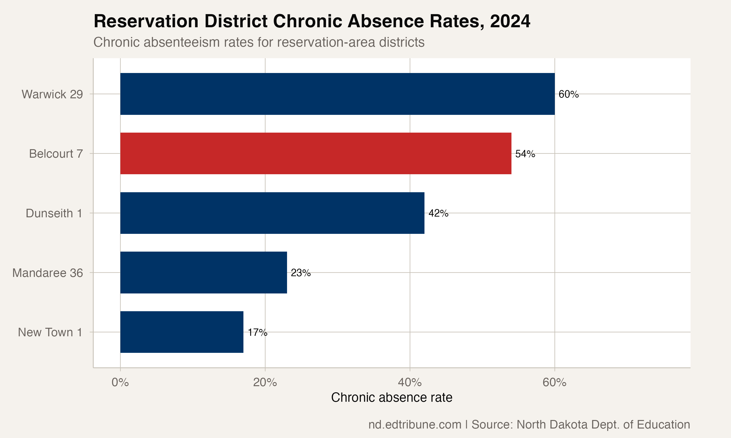 Peer reservation districts