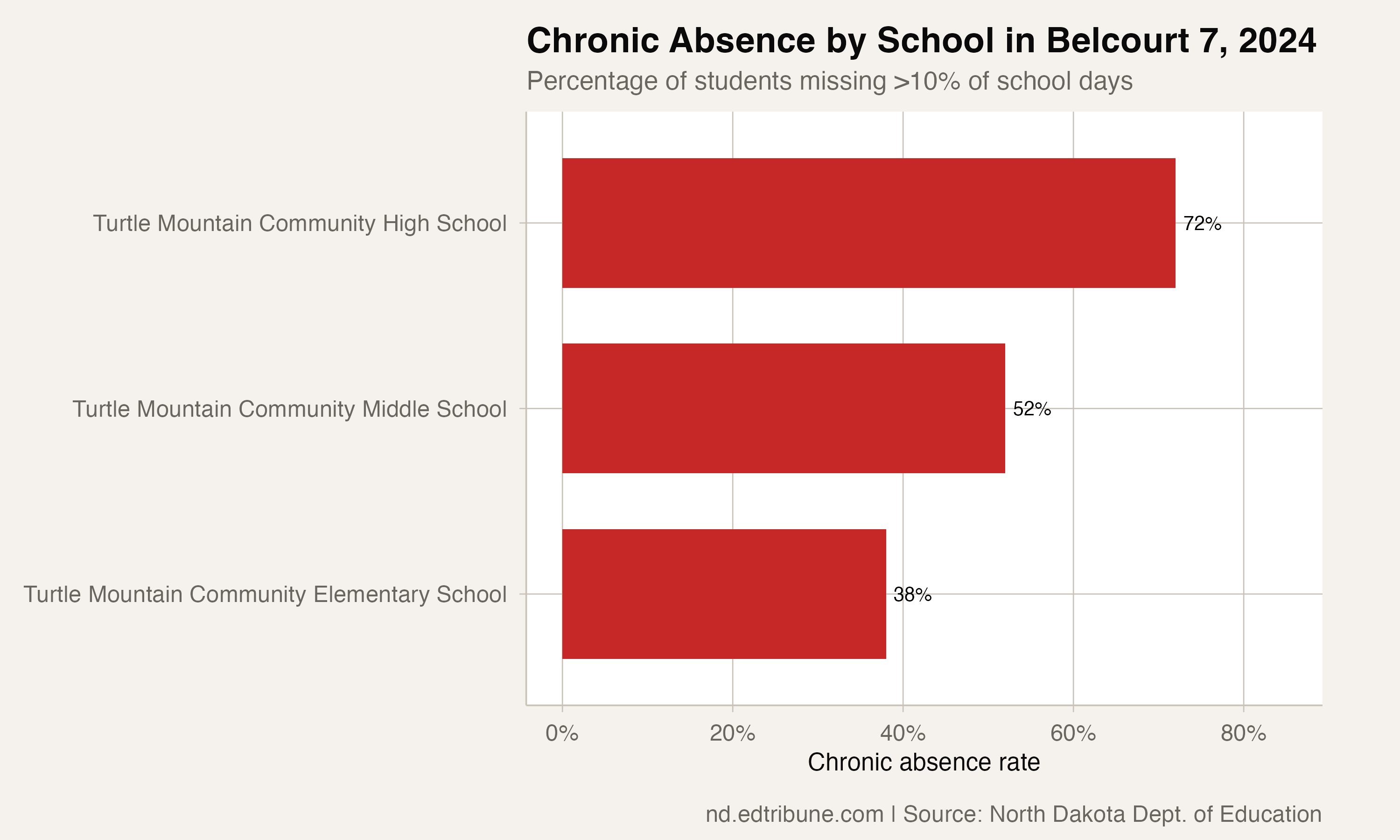 School-level rates