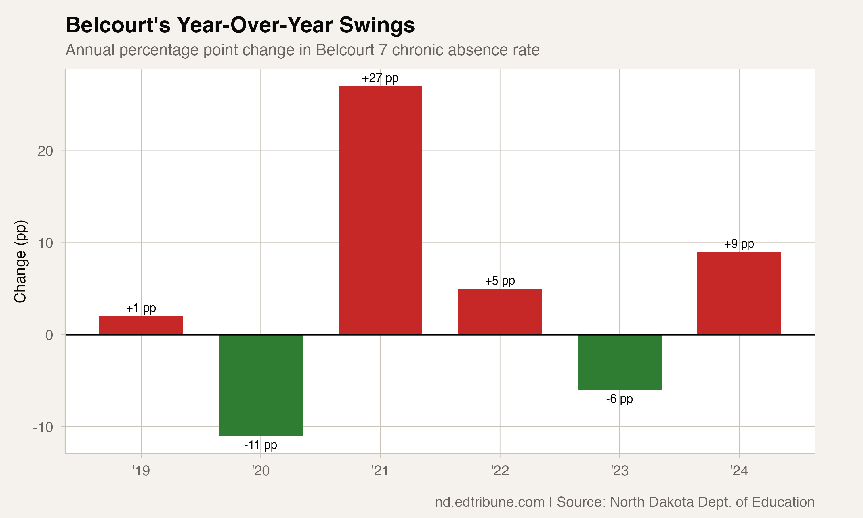 Belcourt's Chronic Absenteeism Nearly Doubled in Six Years