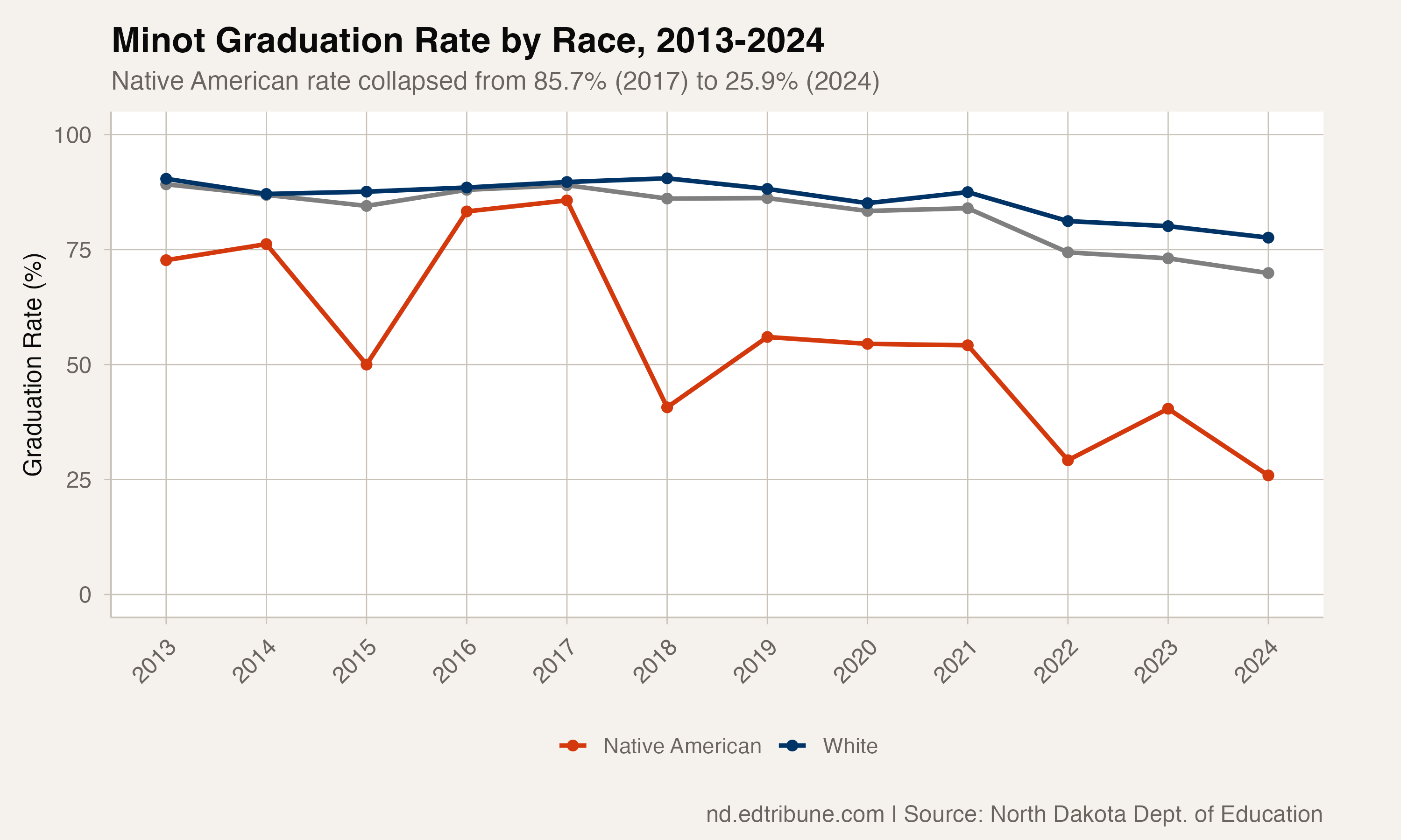 Only One in Four Native American Students in Minot Graduates on Time