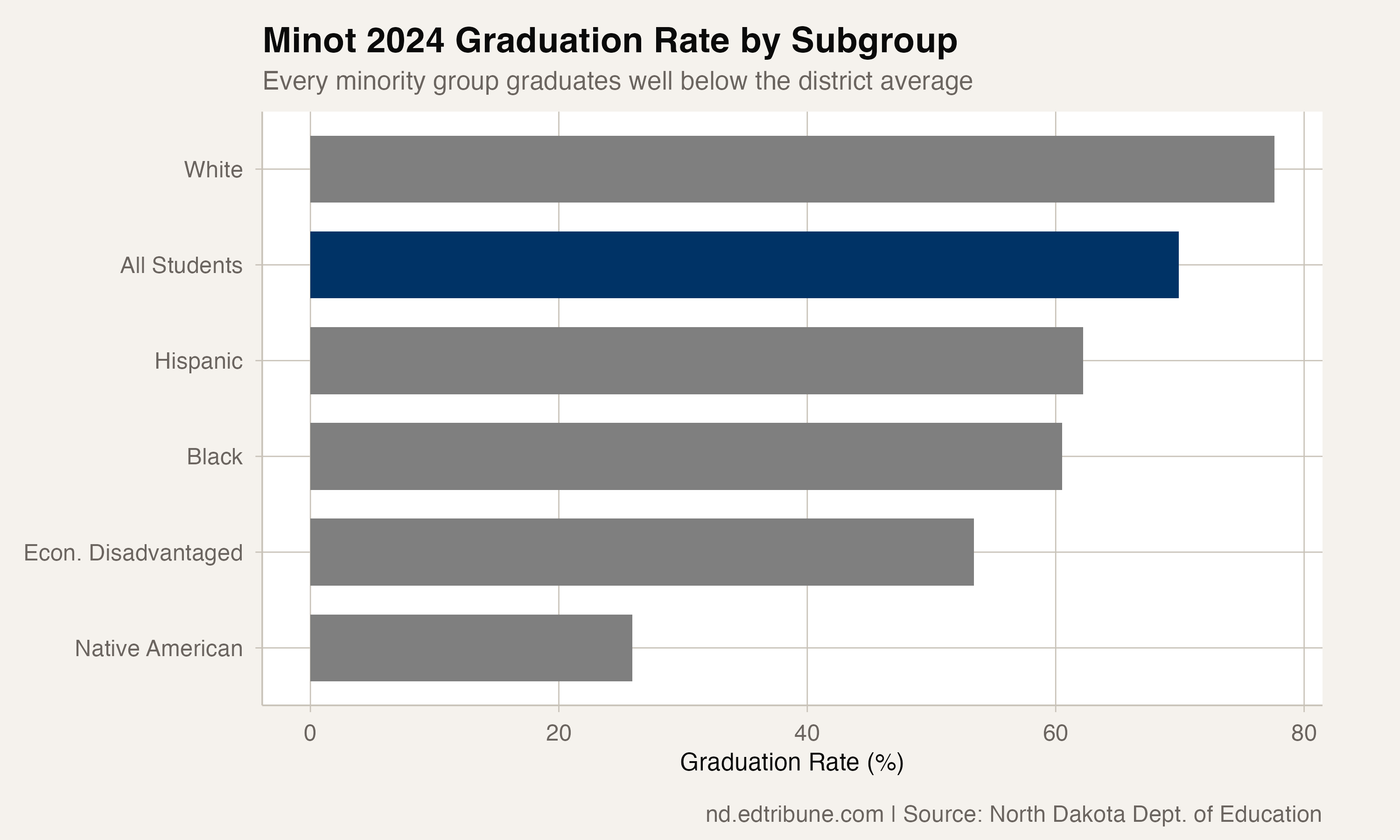Minot 2024 Graduation Rate by Subgroup
