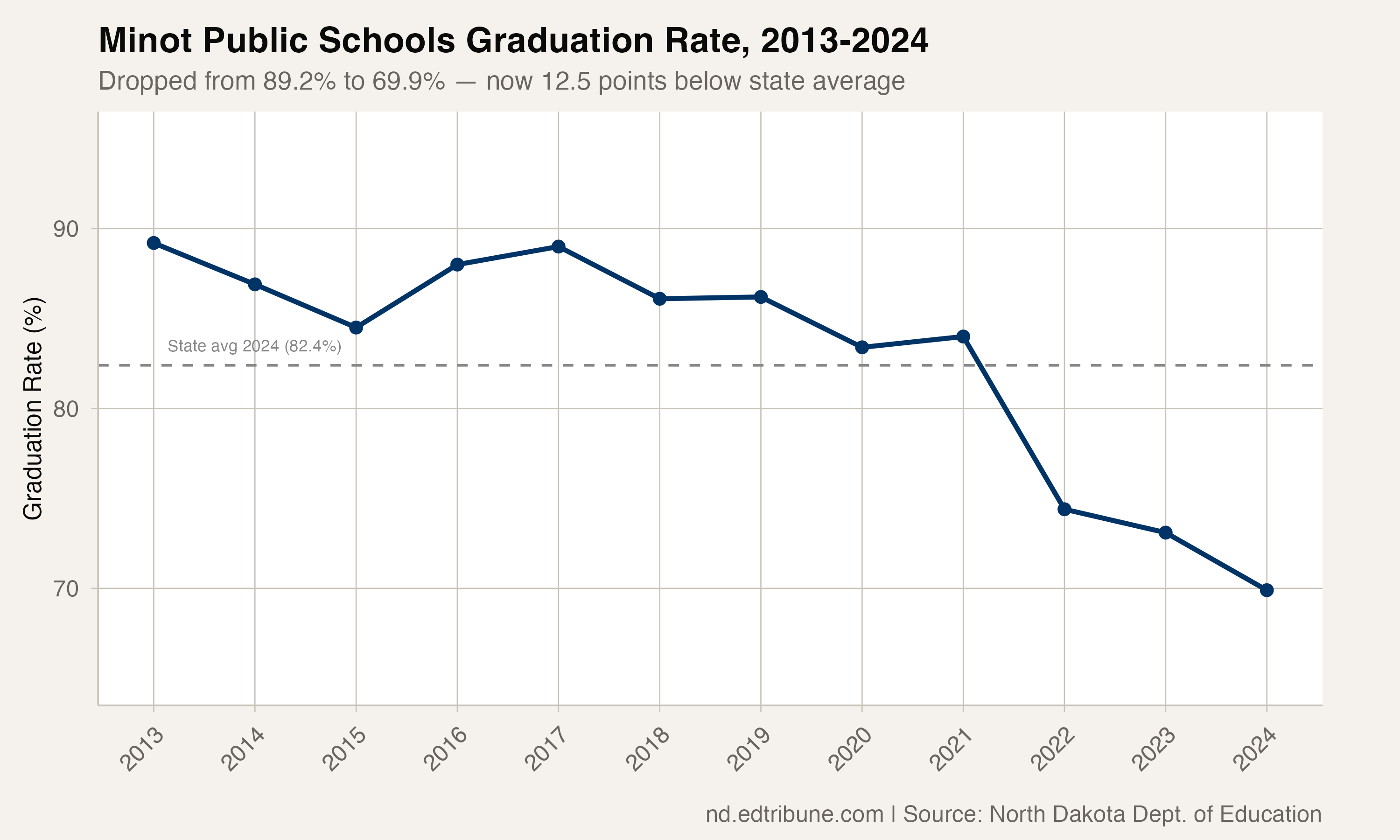 Minot Public Schools Graduation Rate, 2013-2024