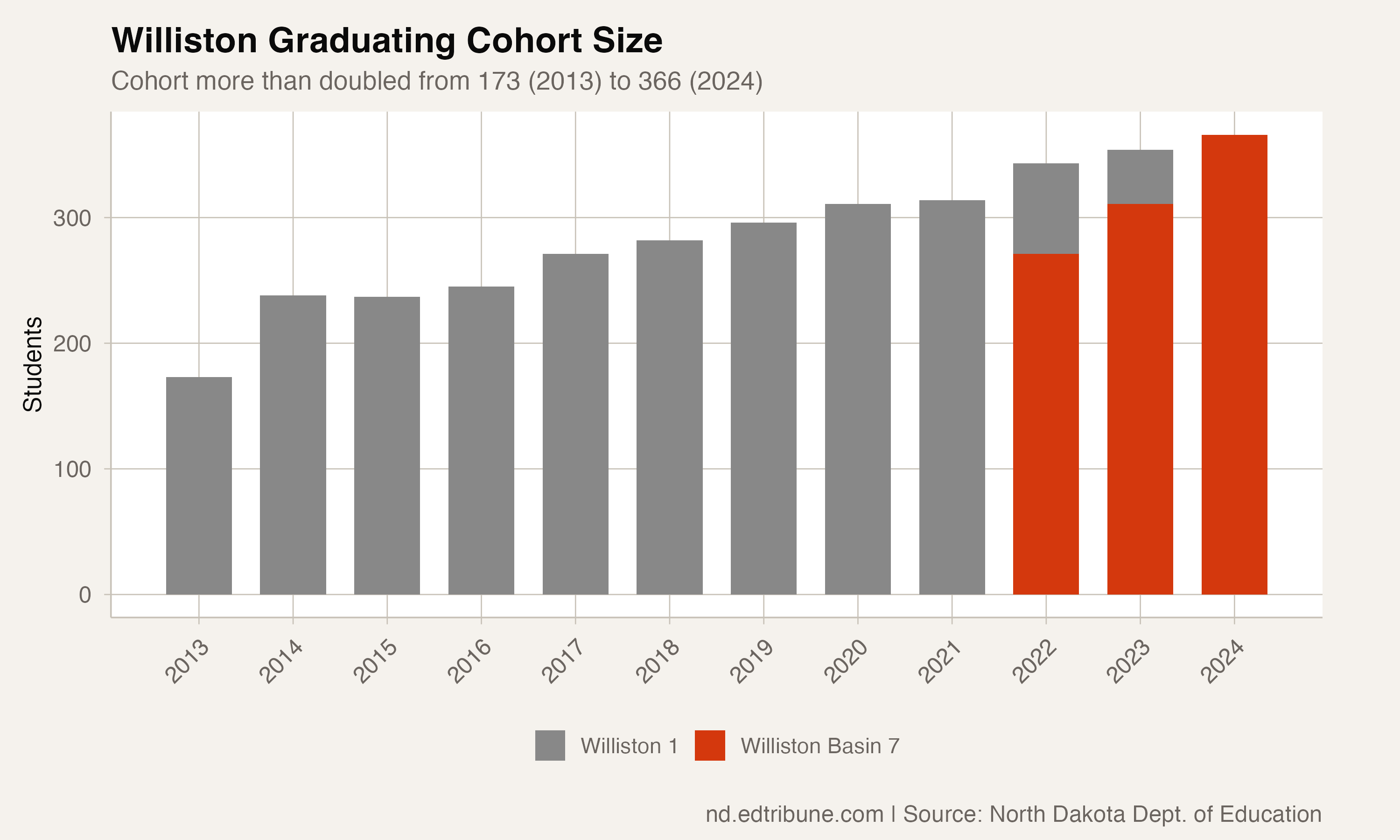 Williston Graduating Cohort Size