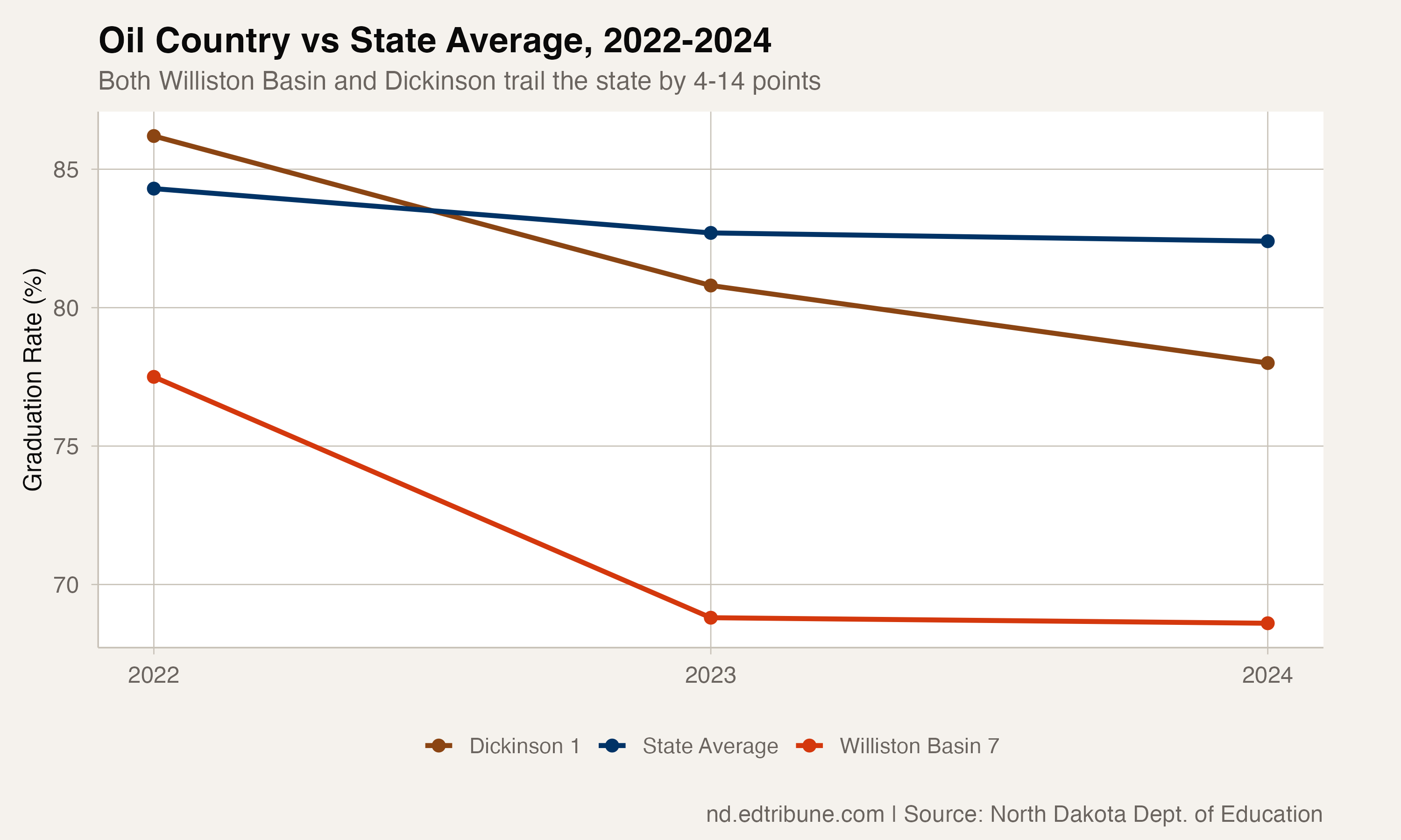 Williston Basin's Oil Boom Built New Schools, But Graduation Rates Kept Falling