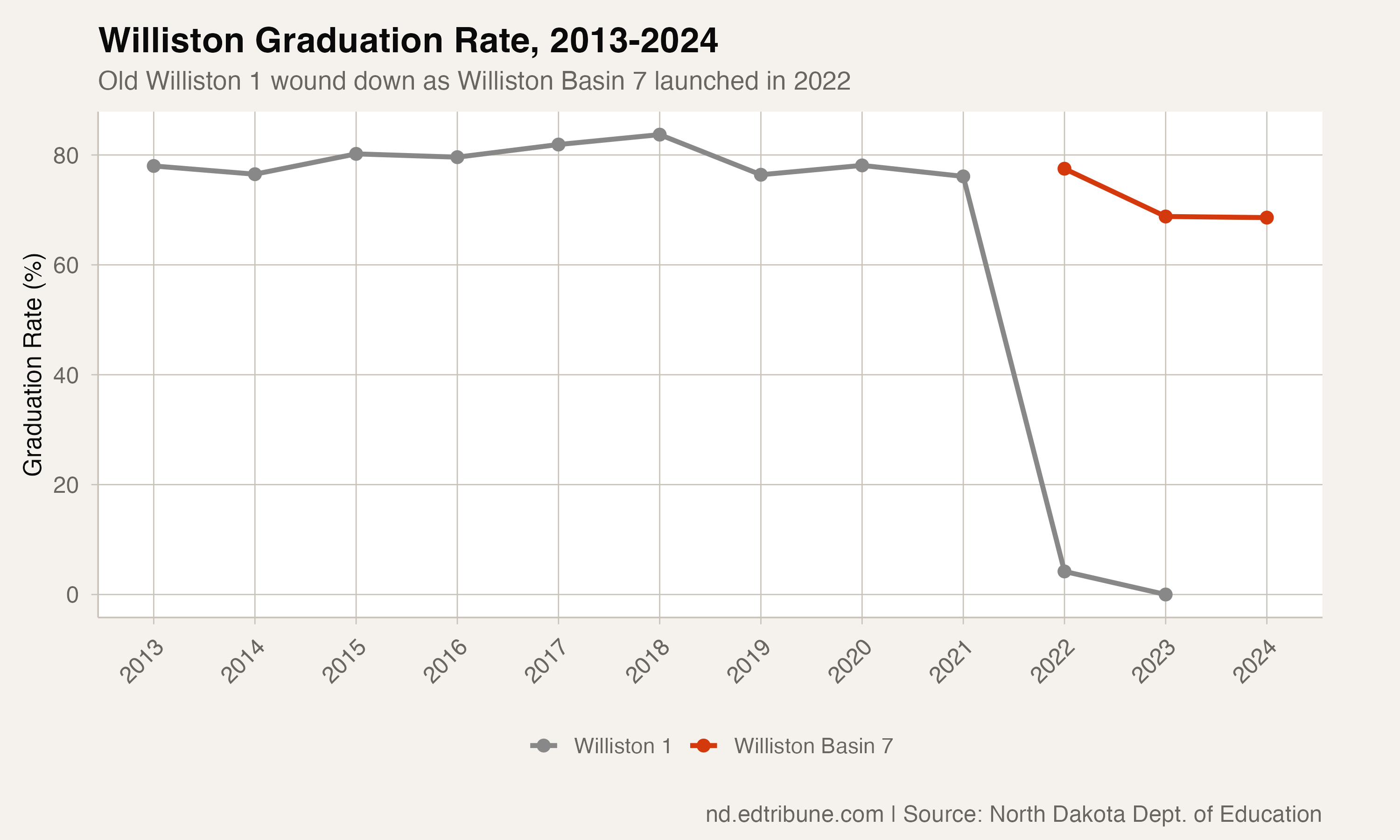 Williston Graduation Rate, 2013-2024