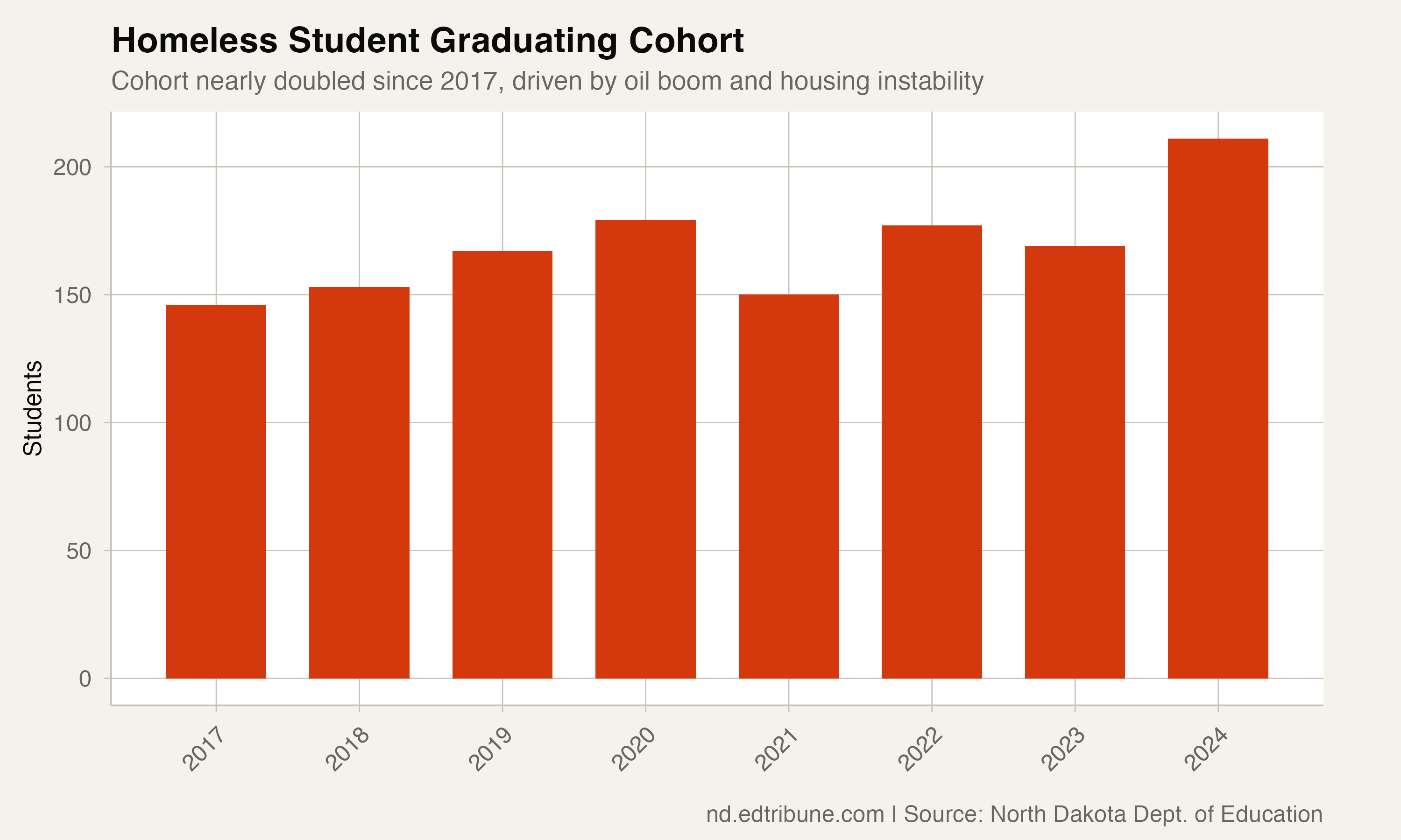 Graduating Cohort of Students Who Are Currently Homeless