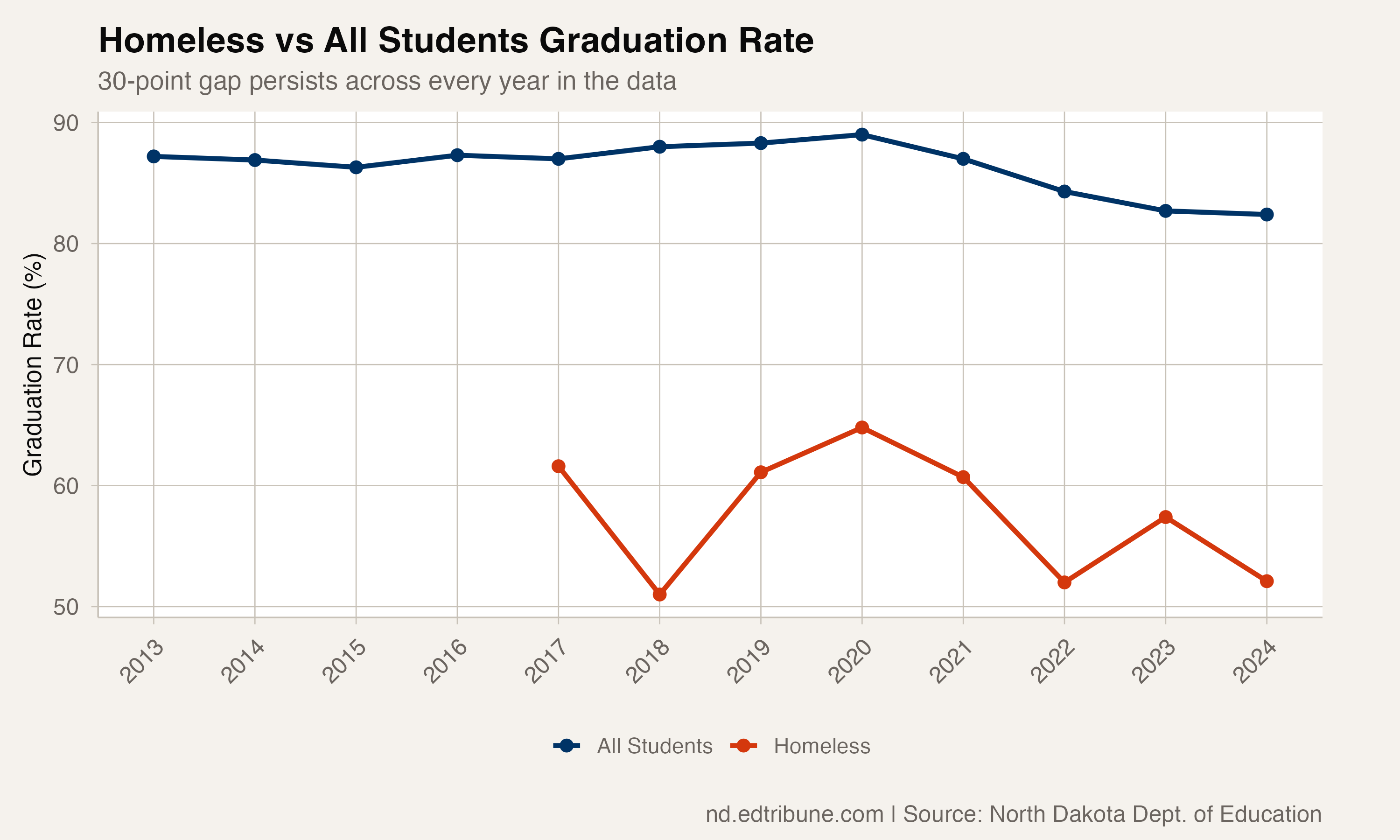 Graduation Rate: Students Who Are Currently Homeless vs All Students
