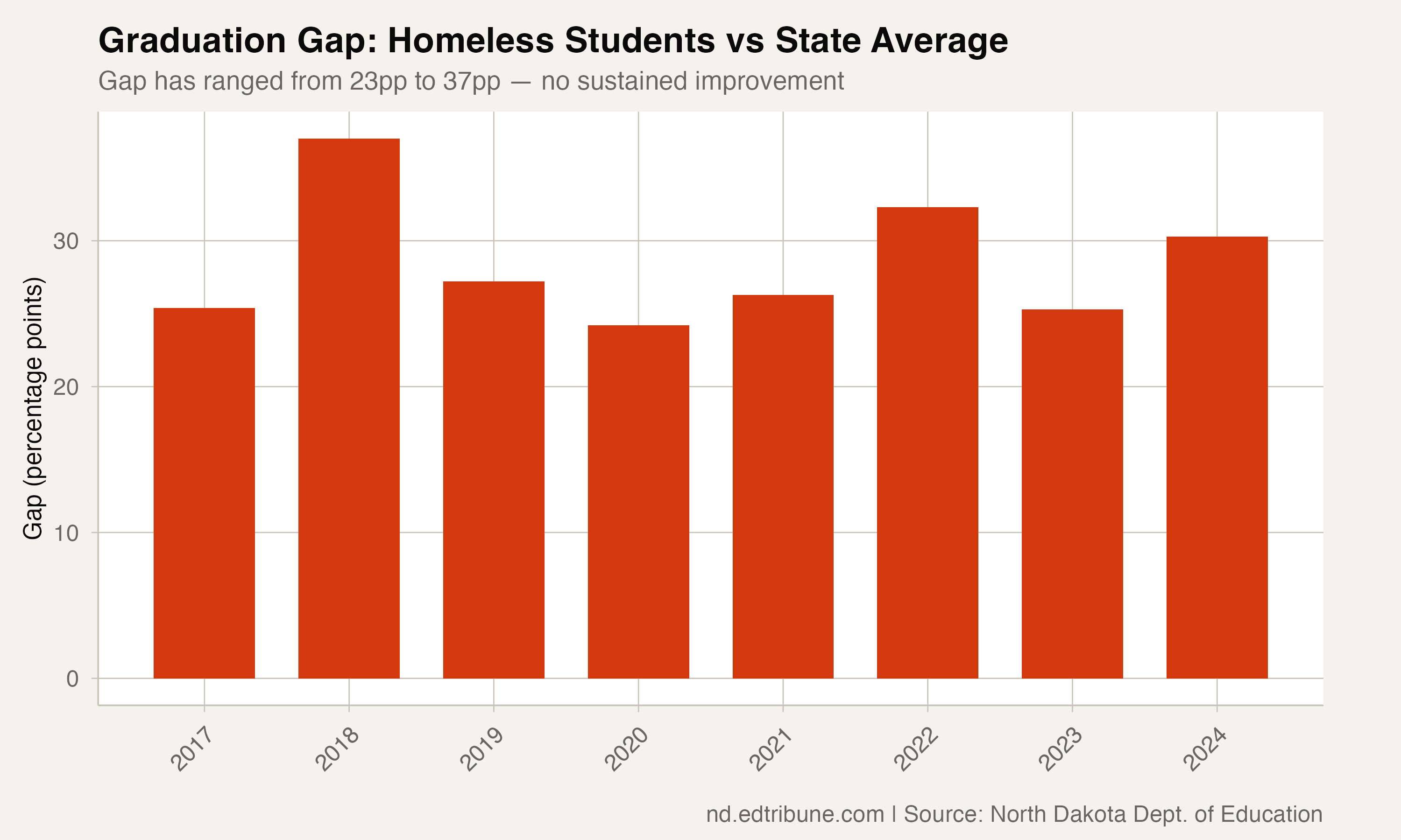 Half of North Dakota's Students Who Are Currently Homeless Graduate on Time. The State Average Is 82%.