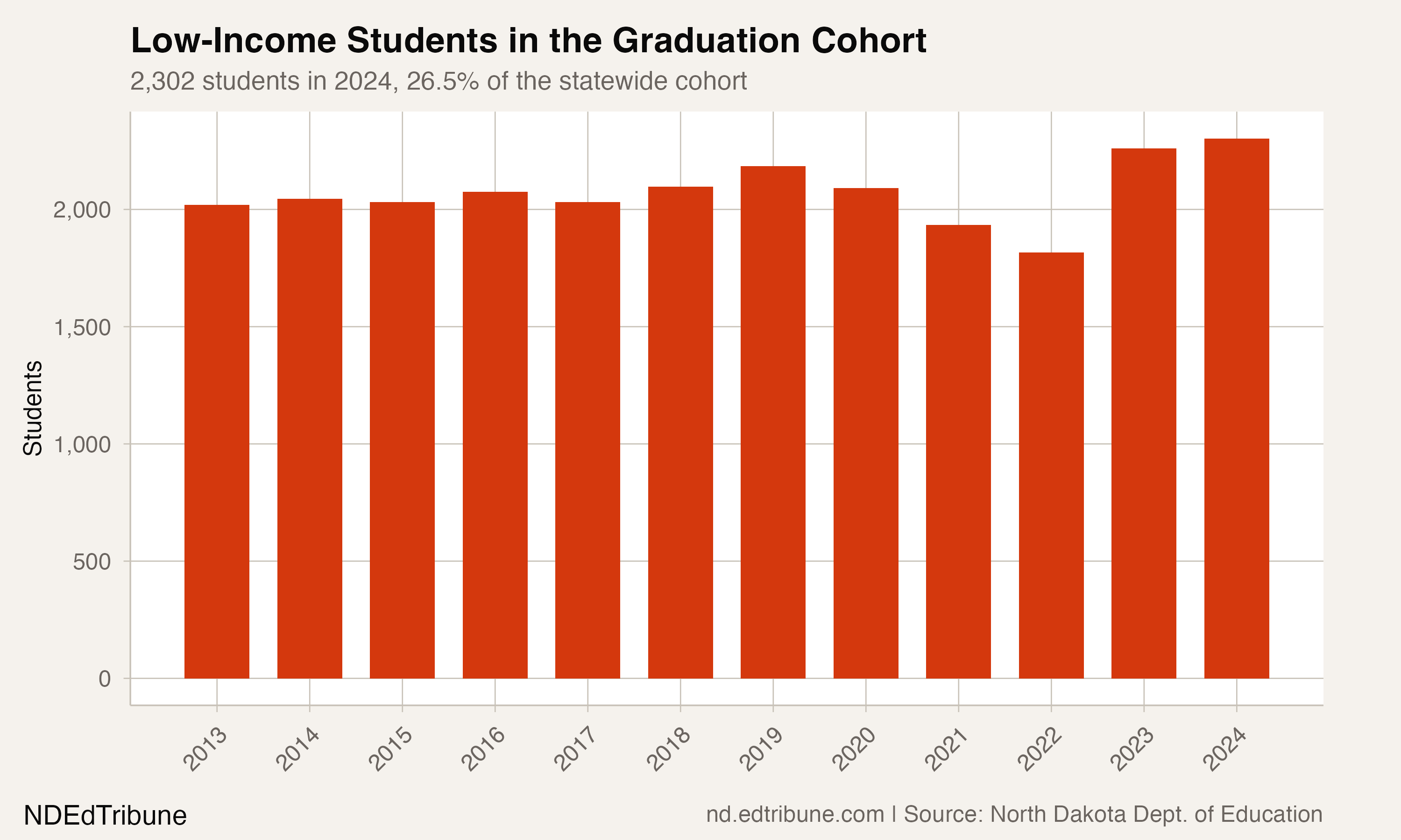 Econ. Disadvantaged Graduating Cohort