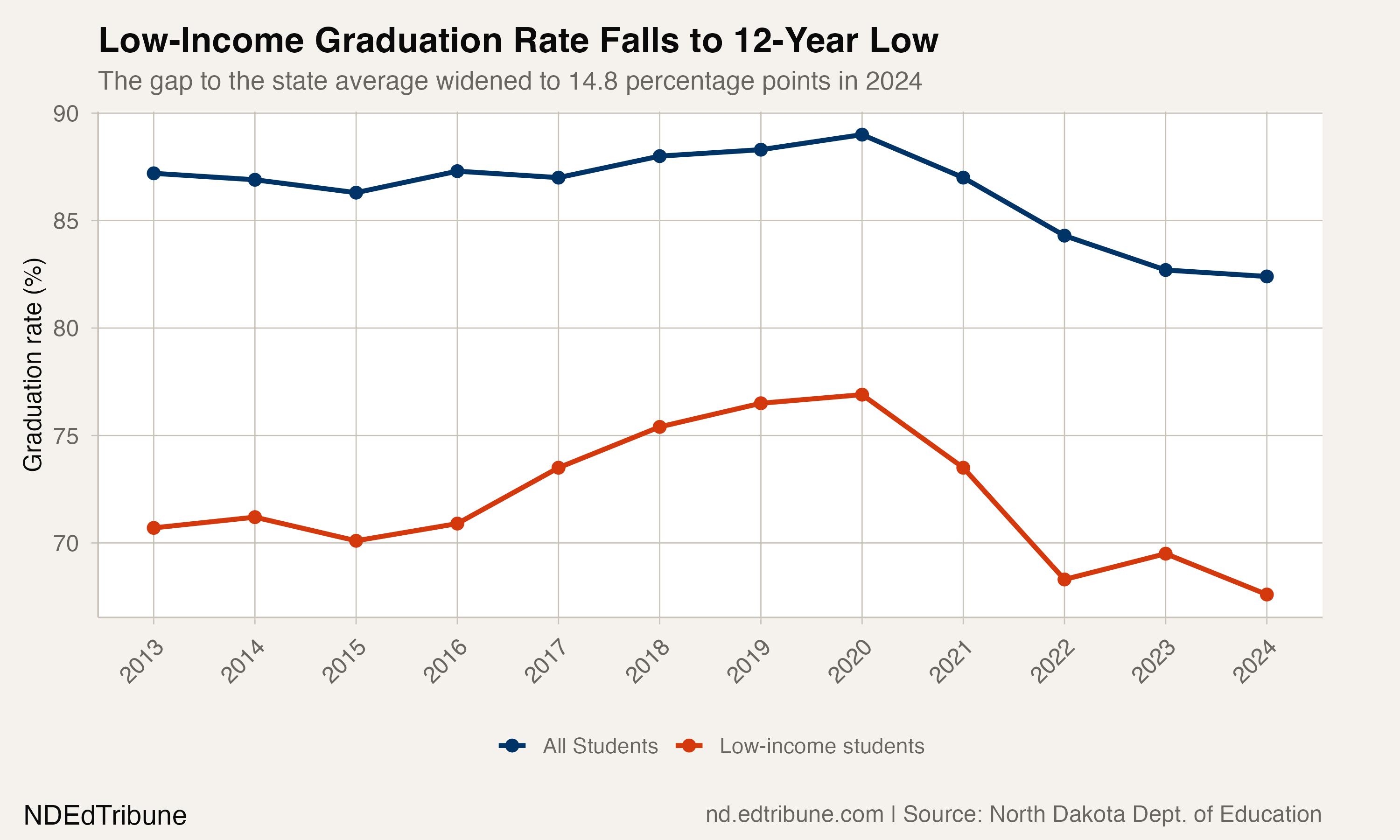 Econ. Disadvantaged vs All Students