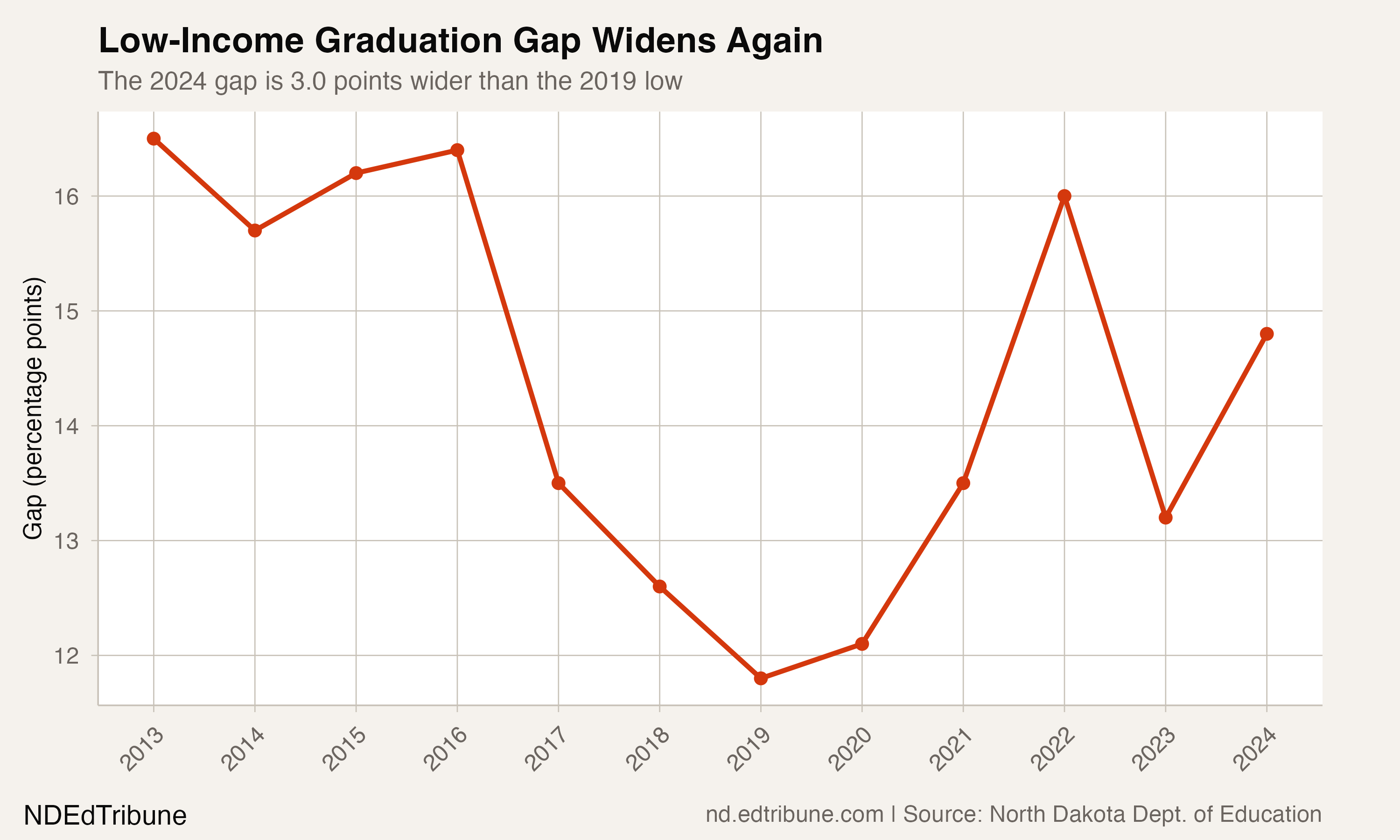 Low-Income Students' Graduation Rate Hits 12-Year Low