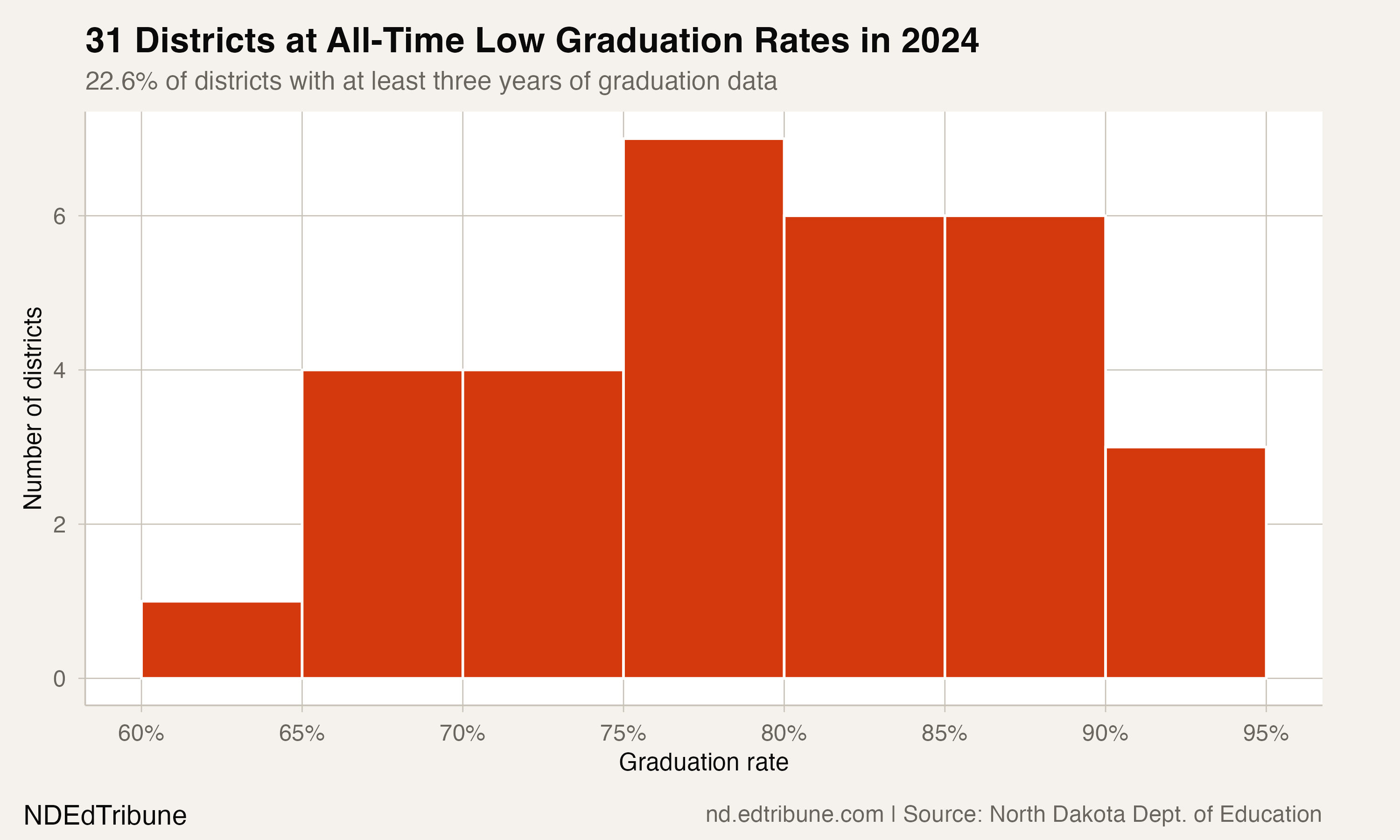 31 North Dakota Districts Are at Their Lowest Graduation Rate on Record