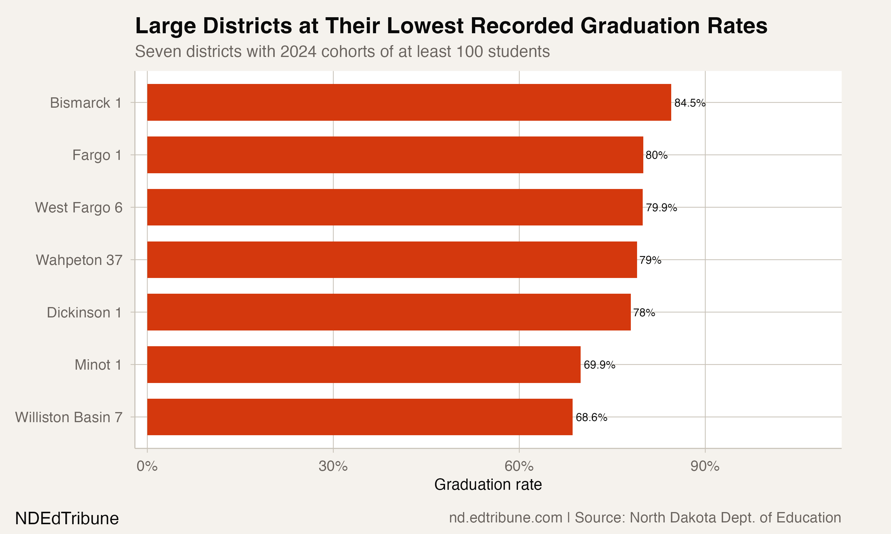 Large Districts at All-Time Low