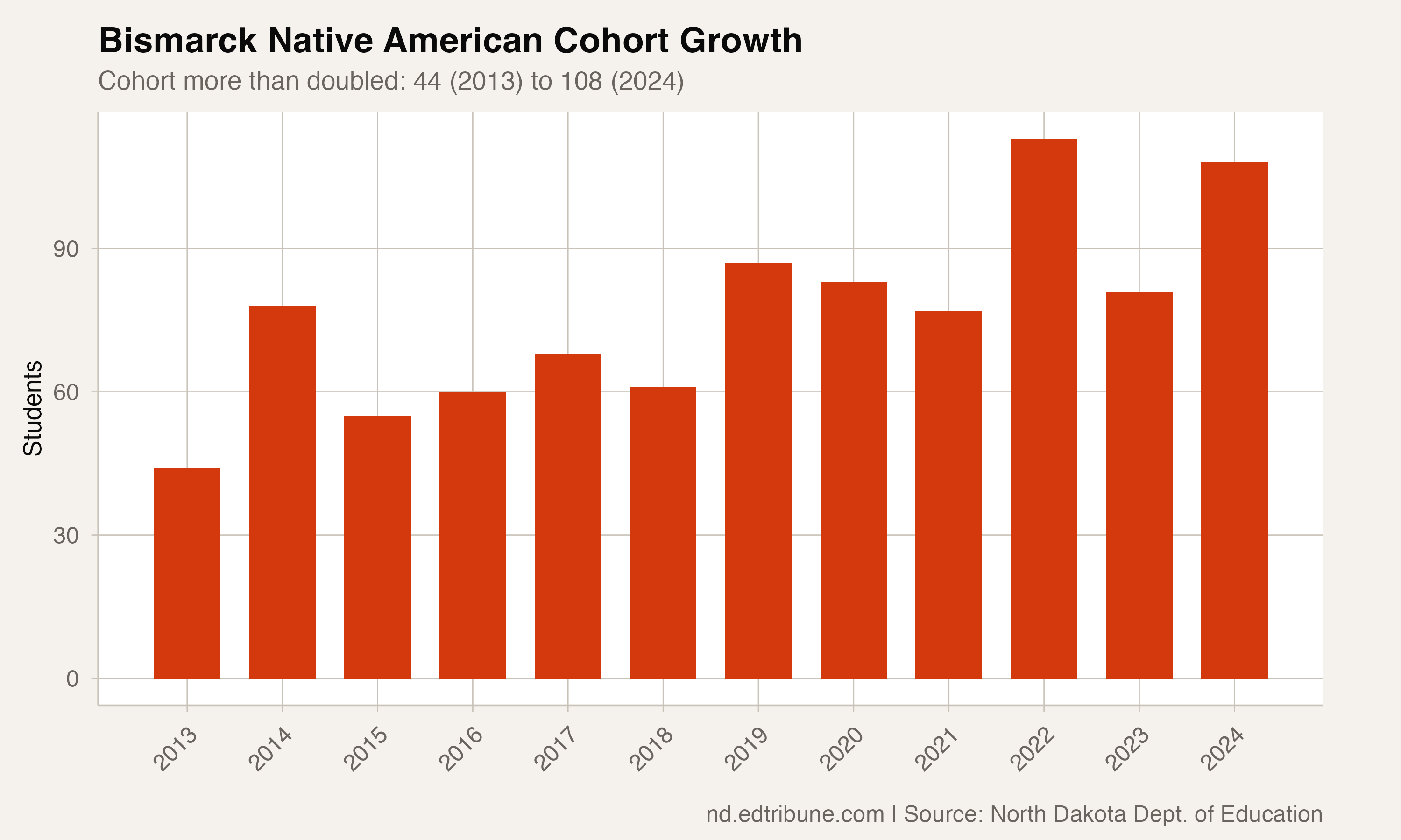 Bismarck Native American Cohort Growth