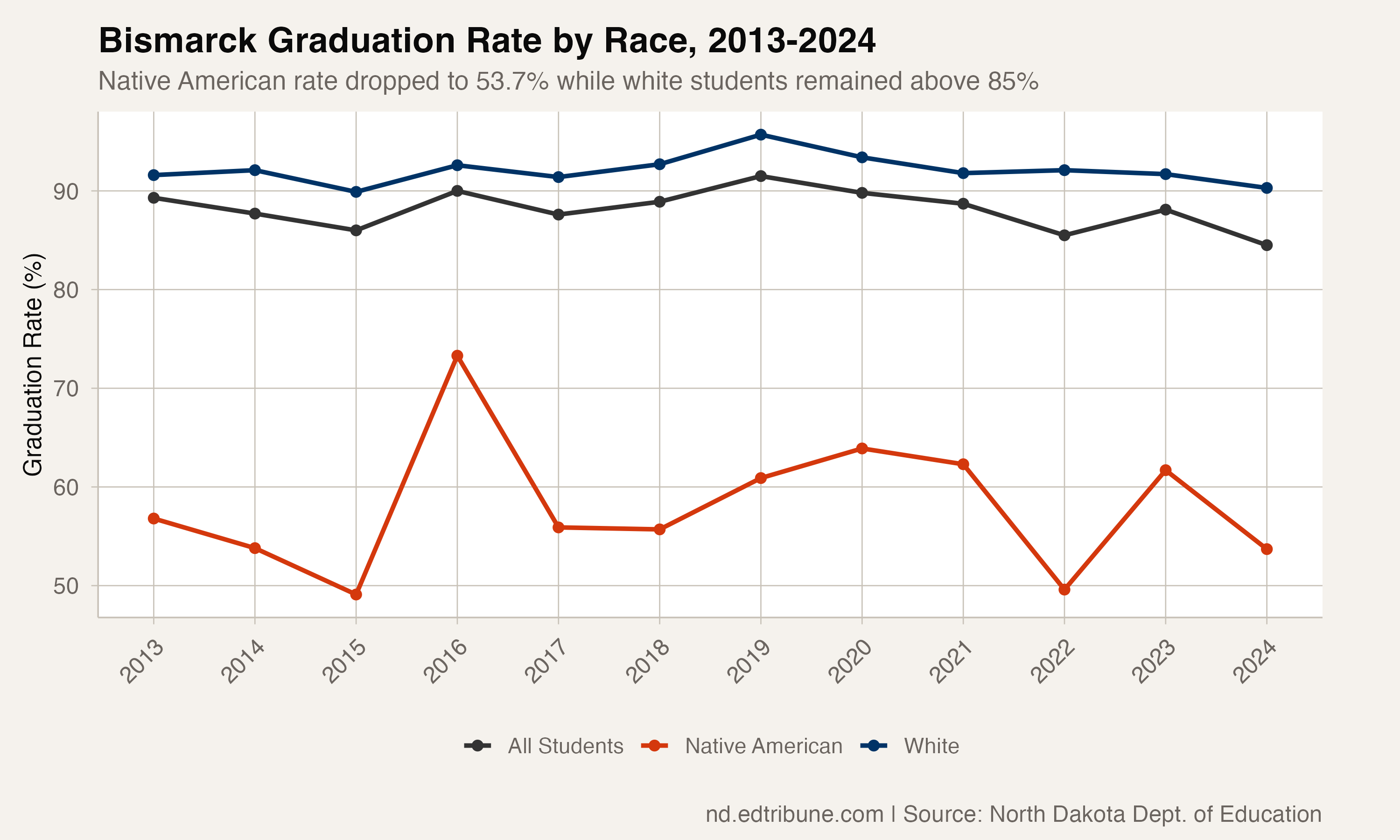 Bismarck Graduation Rate by Race, 2013-2024