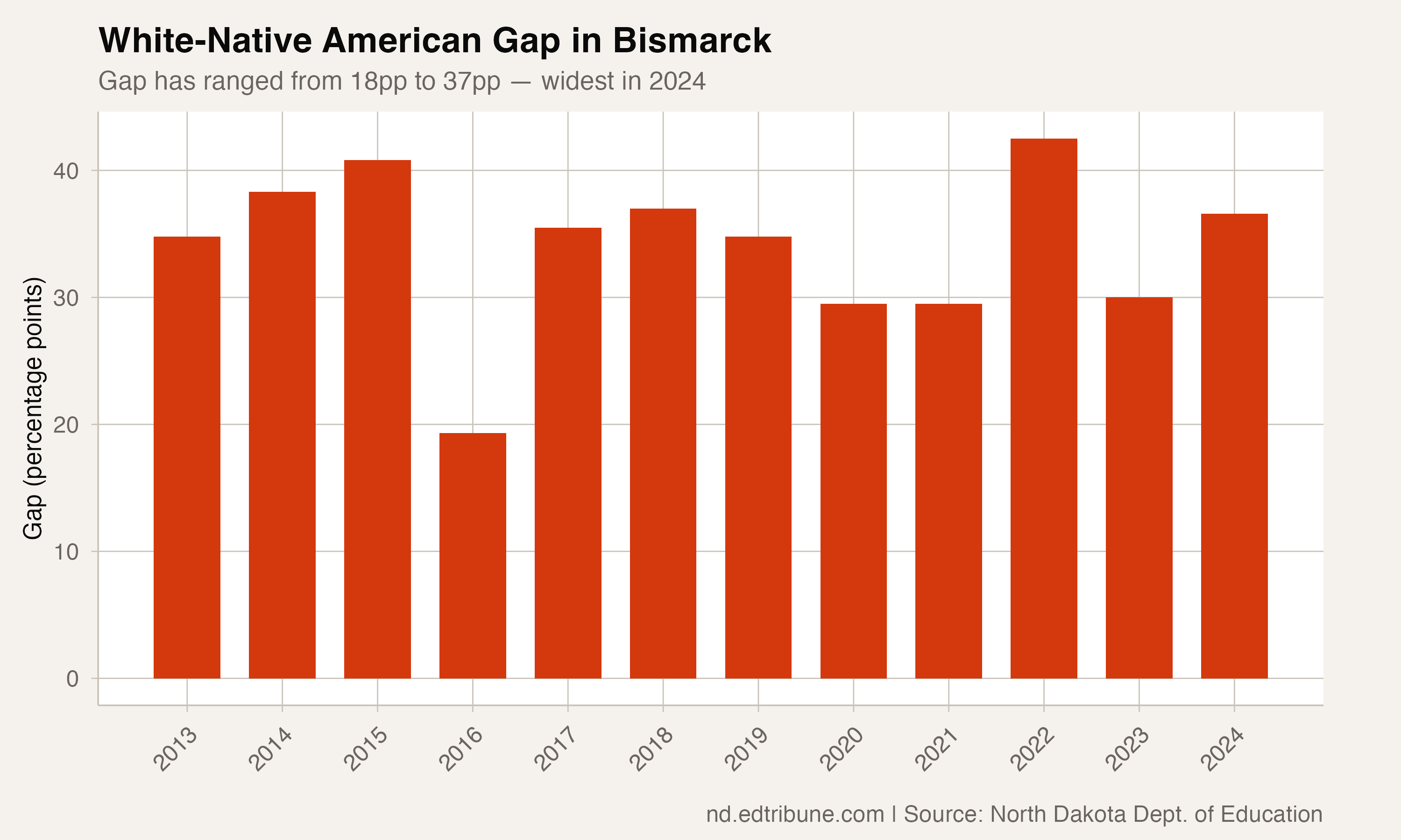 In the State Capital, Just Over Half of Native American Students Graduate on Time