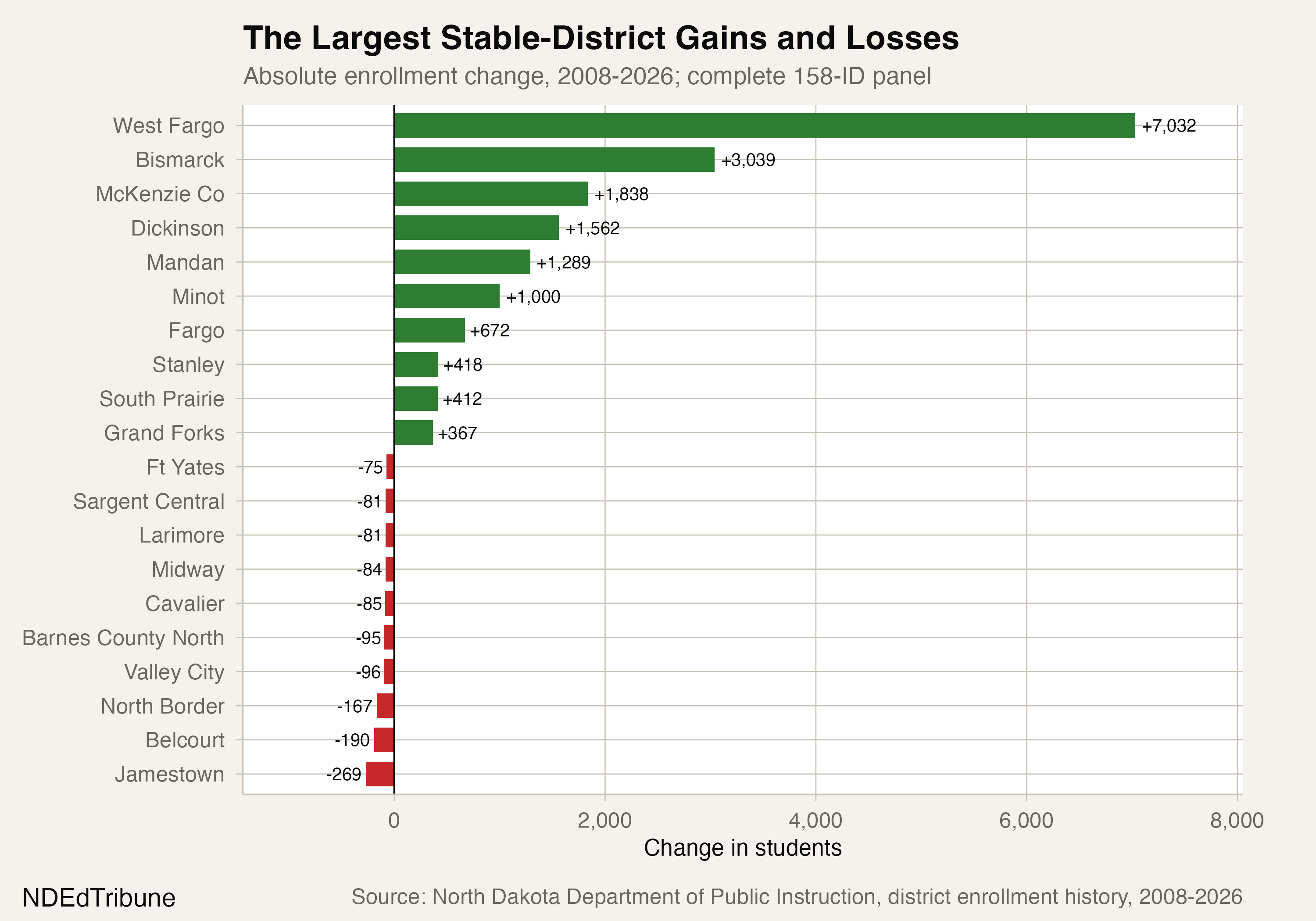 Largest stable-district enrollment gains and losses