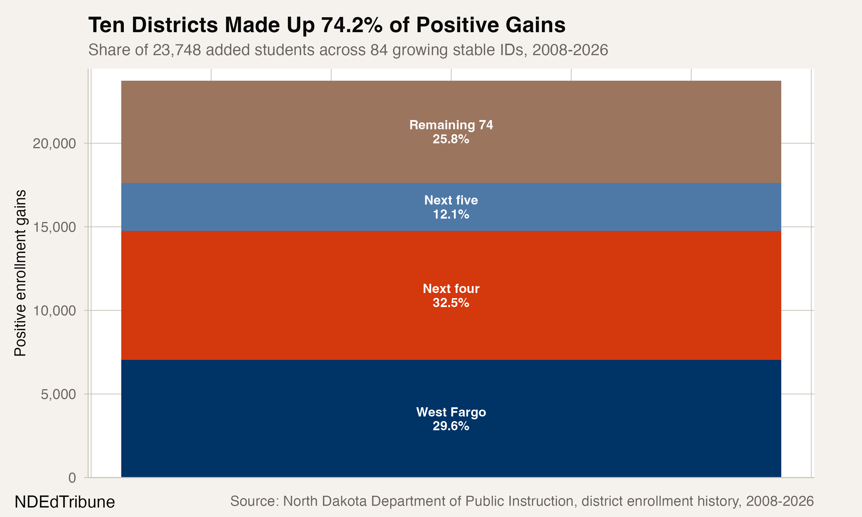 Ten Districts Account for 74% of North Dakota's Stable-Panel Enrollment Gains