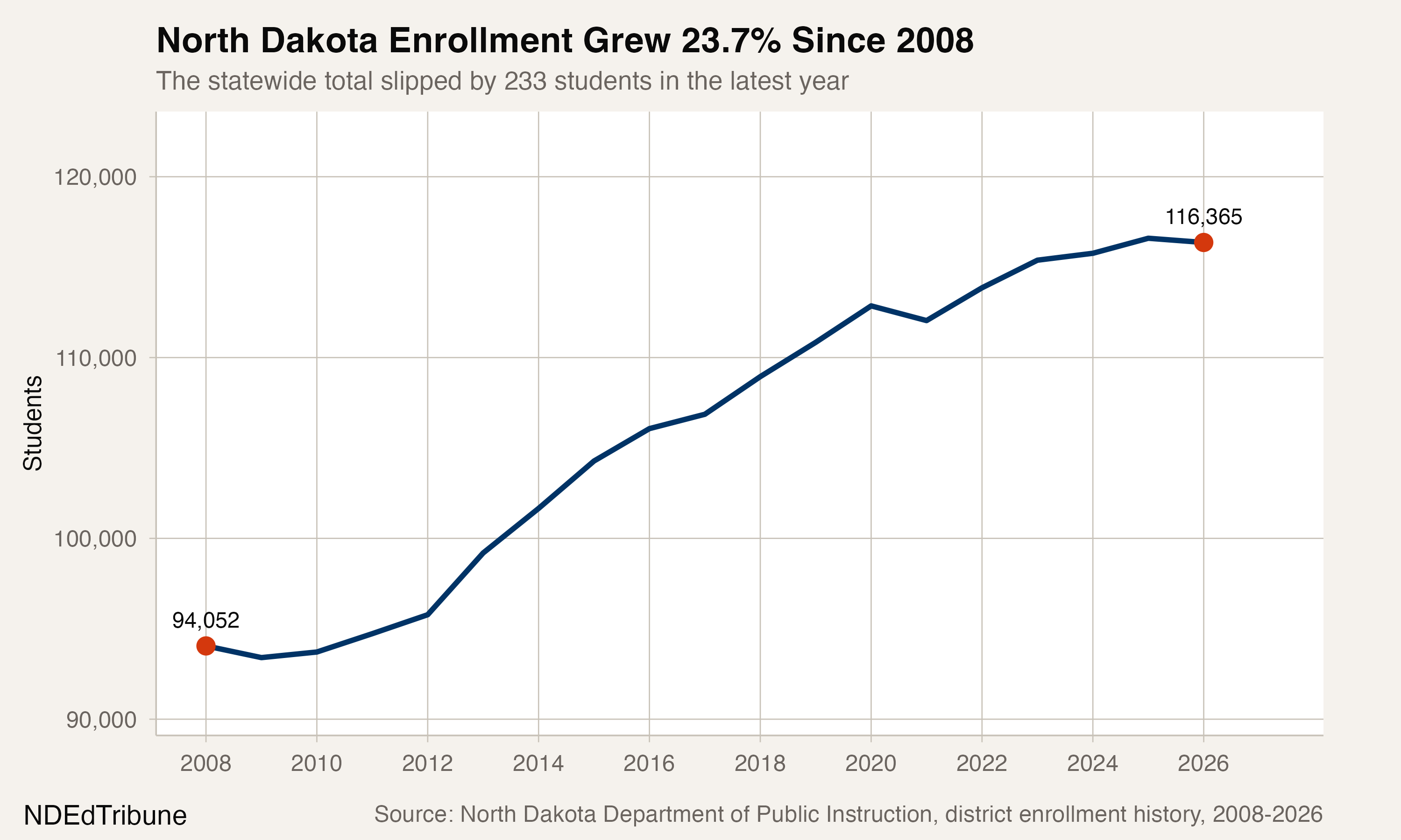 North Dakota statewide enrollment from 2008 to 2026