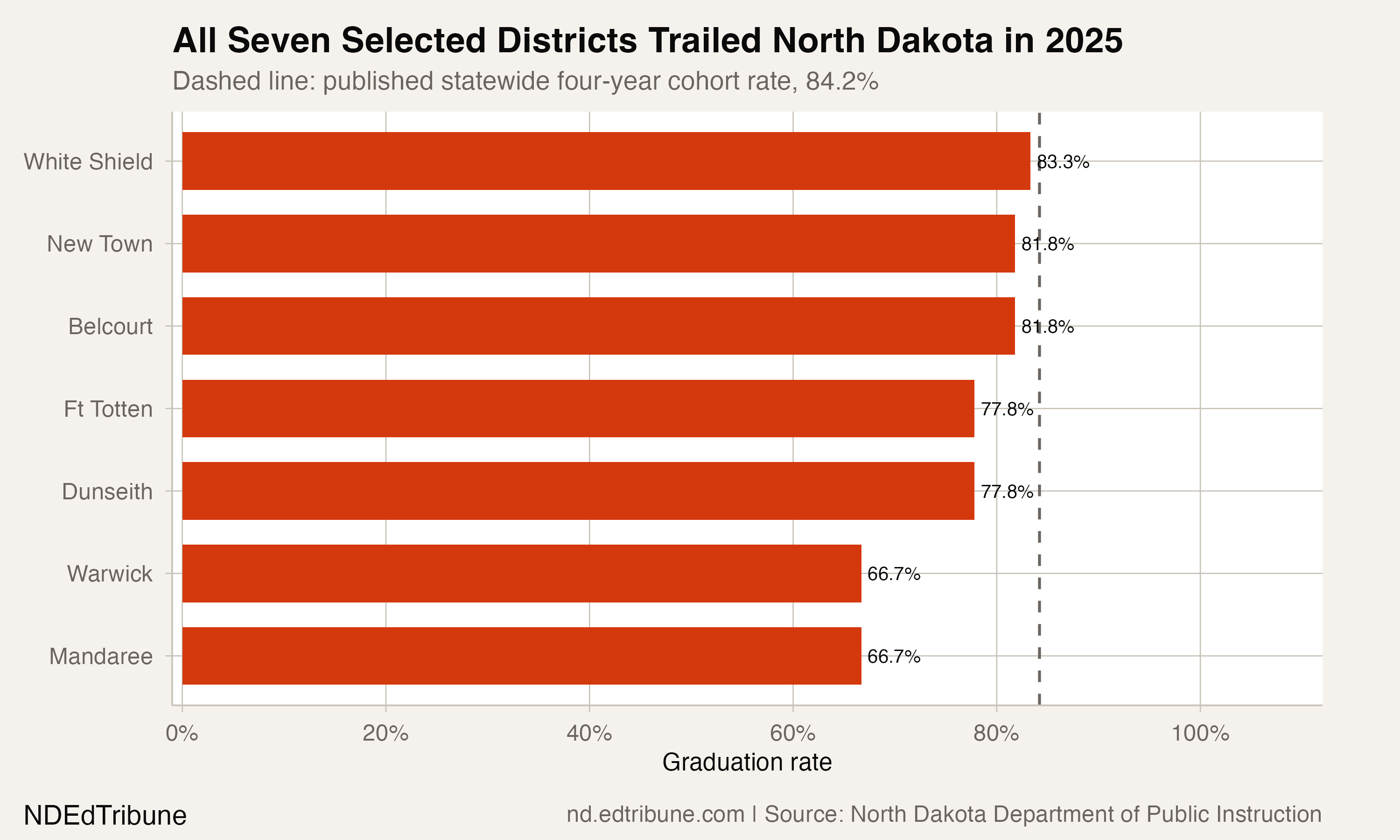 Seven ND Reservation-Area Districts Rebounded in 2025—but All Trailed the State
