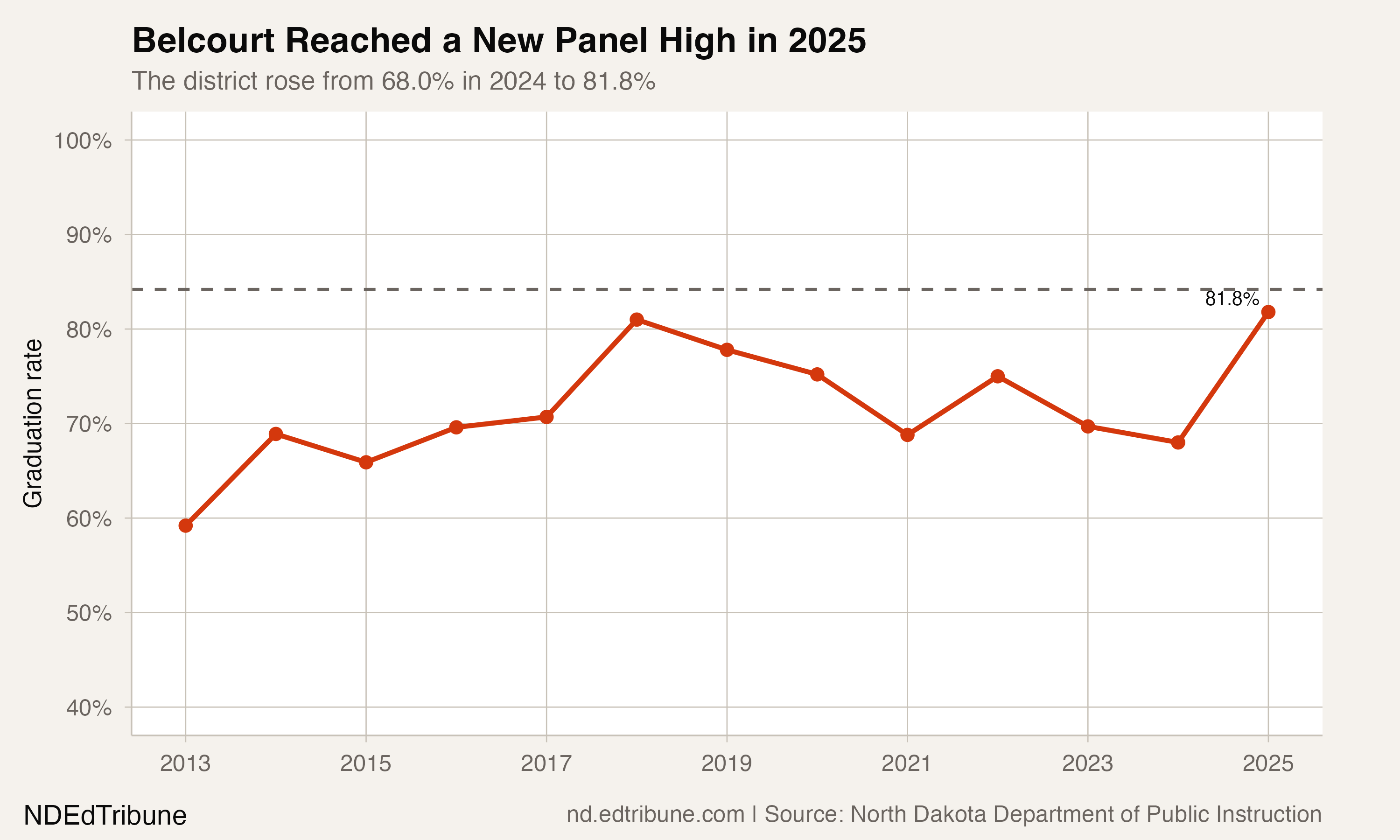 Belcourt graduation rate, 2013-2025