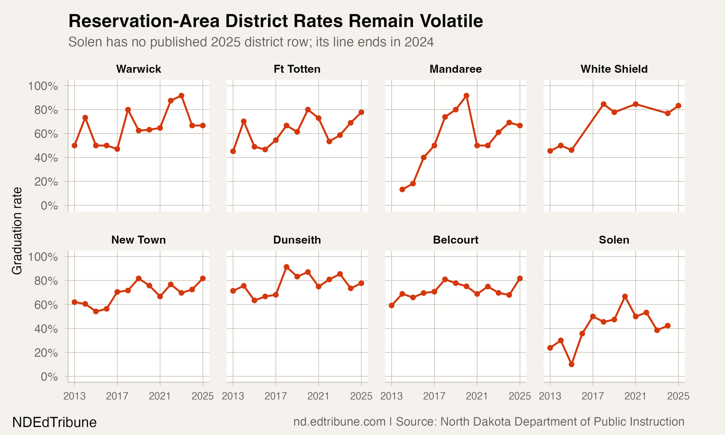 Reservation-area district graduation-rate panel